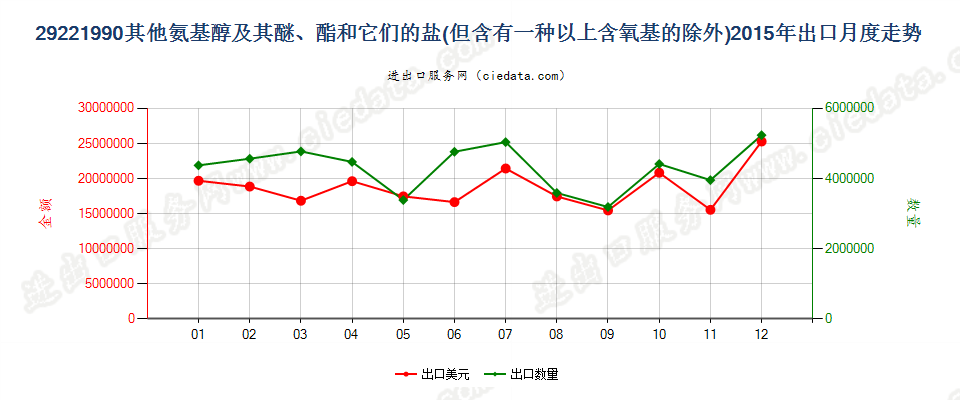 29221990未列名氨基醇及其醚和酯以及它们的盐出口2015年月度走势图