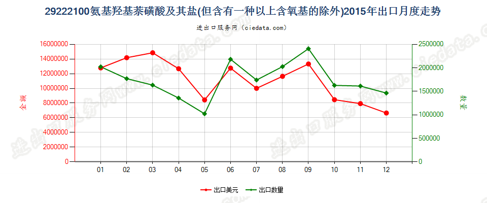 29222100氨基羟基萘磺酸及其盐出口2015年月度走势图