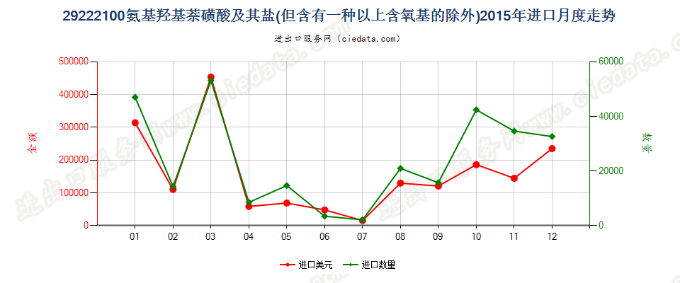 29222100氨基羟基萘磺酸及其盐进口2015年月度走势图