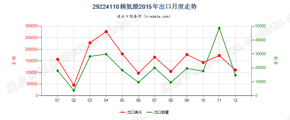 29224110赖氨酸出口2015年月度走势图