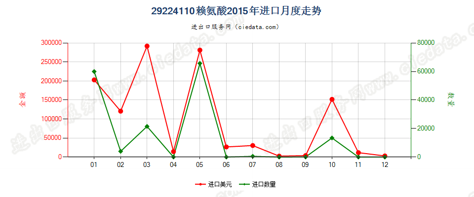 29224110赖氨酸进口2015年月度走势图