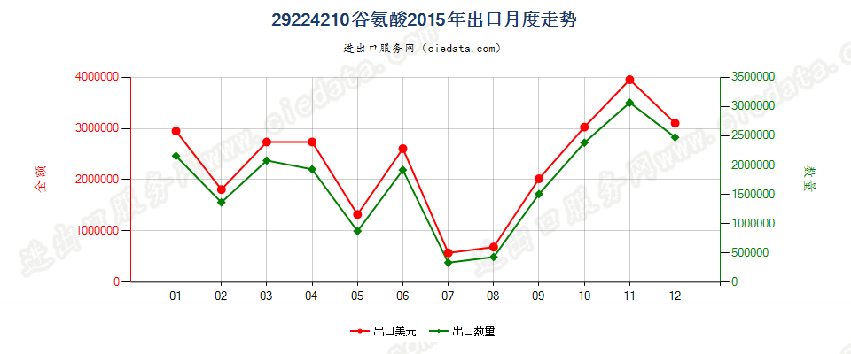 29224210谷氨酸出口2015年月度走势图