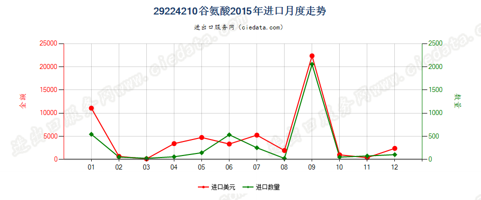 29224210谷氨酸进口2015年月度走势图