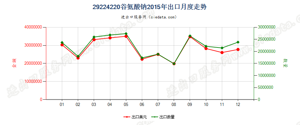 29224220谷氨酸钠出口2015年月度走势图