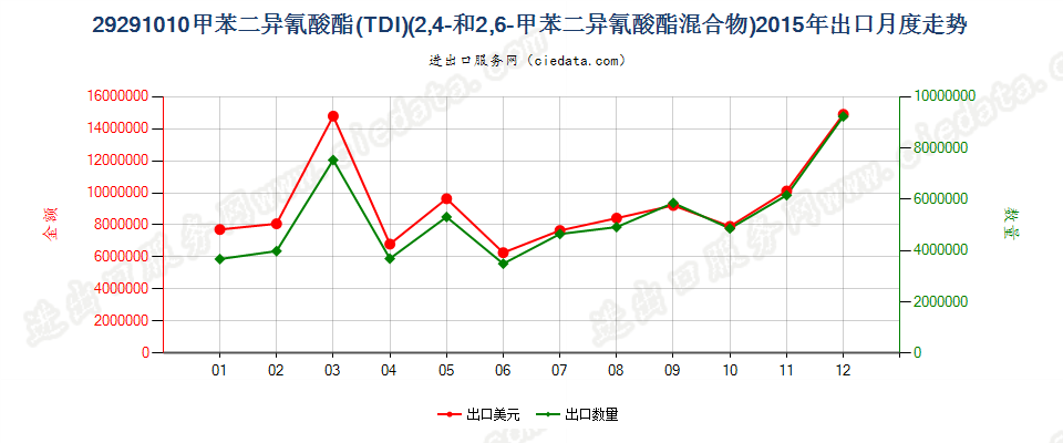 292910102，4－和2，6－甲苯二异氰酸酯混合物（甲苯二异氰酸酯TDI）出口2015年月度走势图