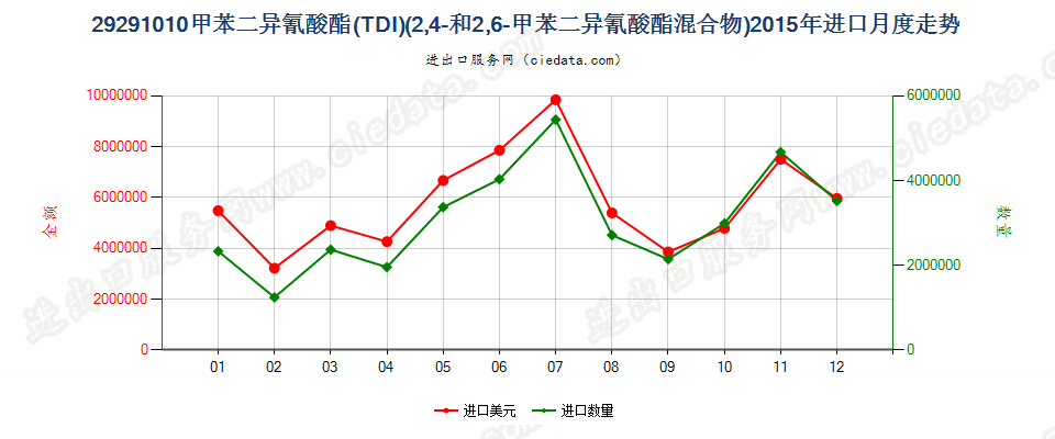 292910102，4－和2，6－甲苯二异氰酸酯混合物（甲苯二异氰酸酯TDI）进口2015年月度走势图