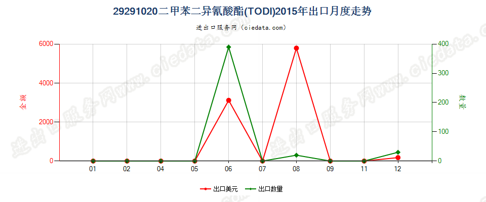 29291020二甲苯二异氰酸酯（TODI）出口2015年月度走势图