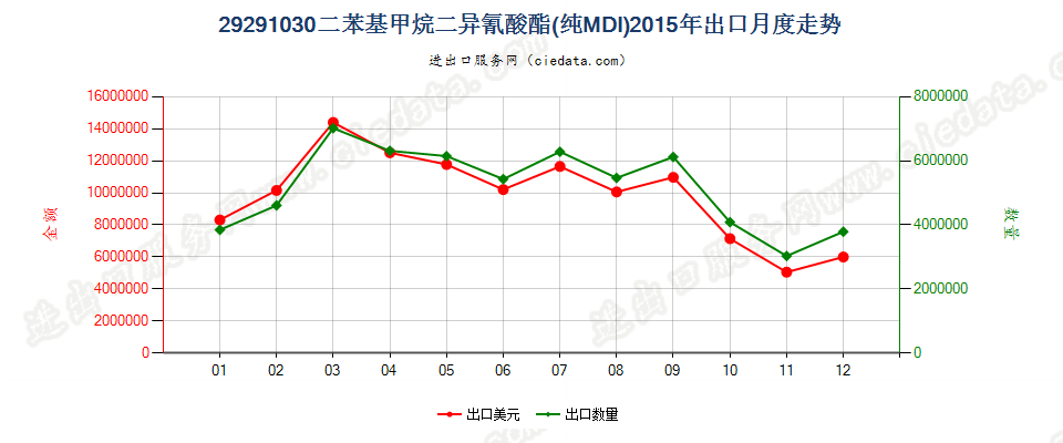 29291030二苯基甲烷二异氰酸酯（纯MDI）出口2015年月度走势图