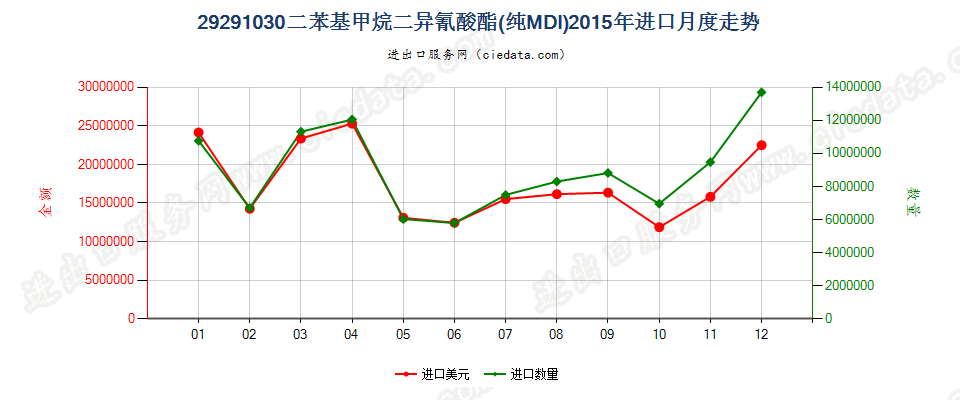 29291030二苯基甲烷二异氰酸酯（纯MDI）进口2015年月度走势图