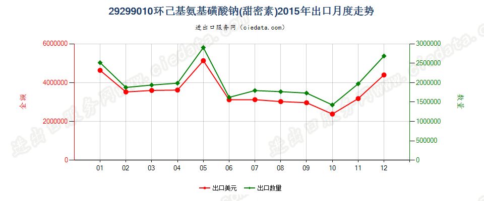 29299010环己基氨基磺酸钠（甜蜜素）出口2015年月度走势图