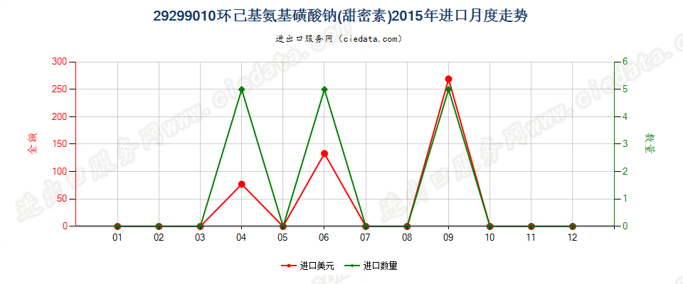 29299010环己基氨基磺酸钠（甜蜜素）进口2015年月度走势图