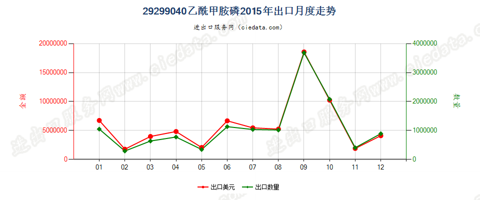 29299040乙酰甲胺磷出口2015年月度走势图