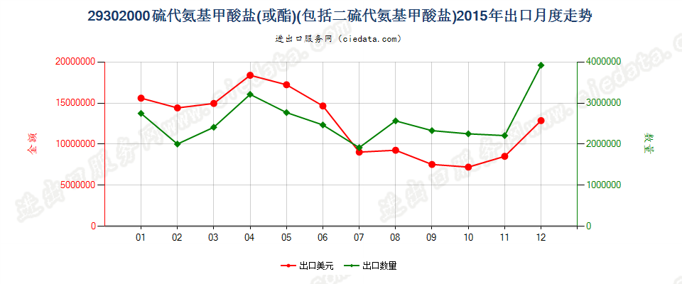 29302000硫代氨基甲酸酯或盐及二硫代氨基甲酸酯或盐出口2015年月度走势图