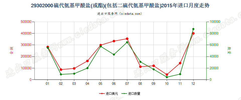 29302000硫代氨基甲酸酯或盐及二硫代氨基甲酸酯或盐进口2015年月度走势图