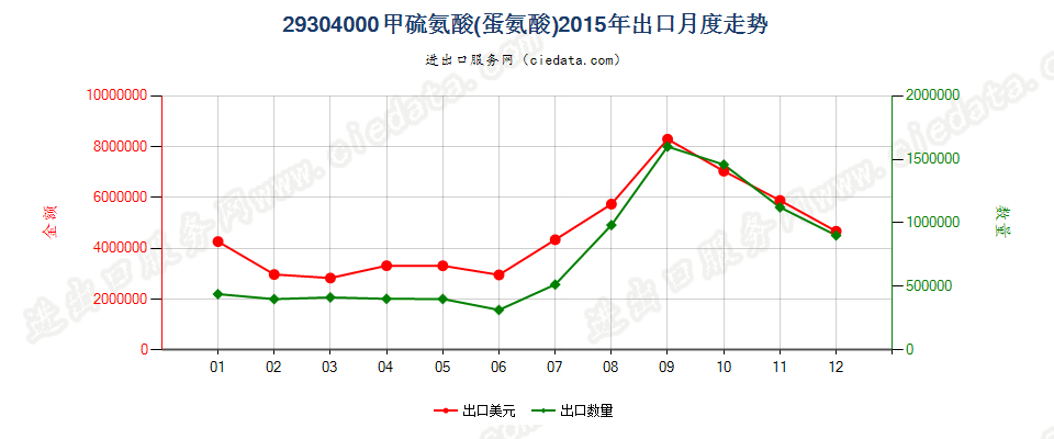 29304000甲硫氨酸（蛋氨酸）出口2015年月度走势图