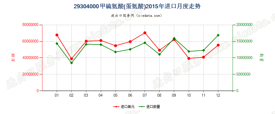 29304000甲硫氨酸（蛋氨酸）进口2015年月度走势图