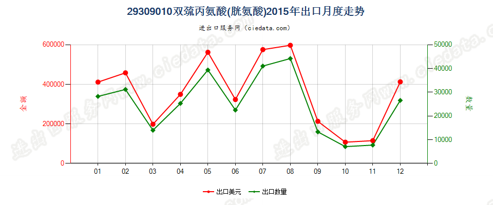 29309010双巯丙氨酸（胱氨酸）出口2015年月度走势图