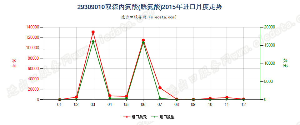 29309010双巯丙氨酸（胱氨酸）进口2015年月度走势图