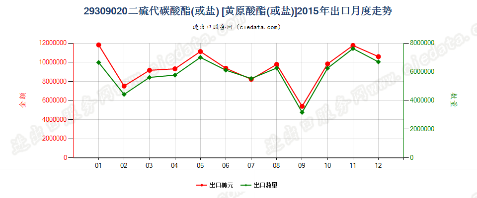 29309020二硫代碳酸酯（或盐）〔黄原酸酯（或盐）〕出口2015年月度走势图