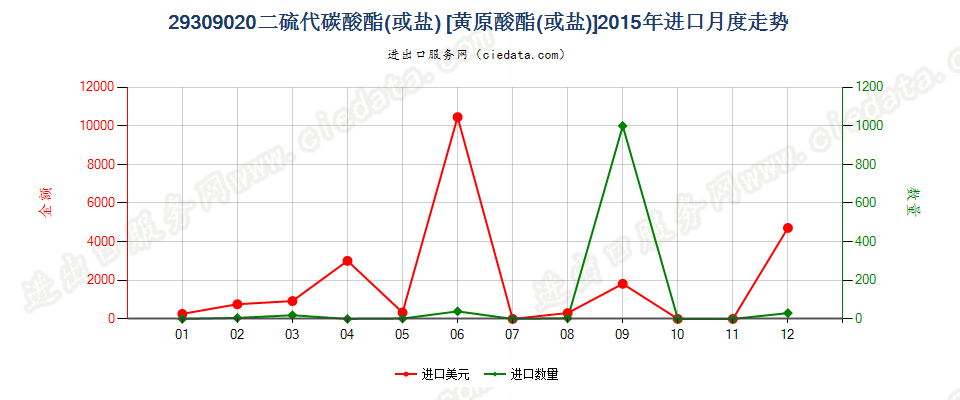 29309020二硫代碳酸酯（或盐）〔黄原酸酯（或盐）〕进口2015年月度走势图