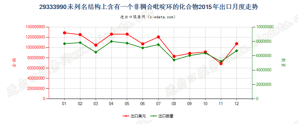 29333990未列名结构上含有一个非稠合吡啶环的化合物出口2015年月度走势图