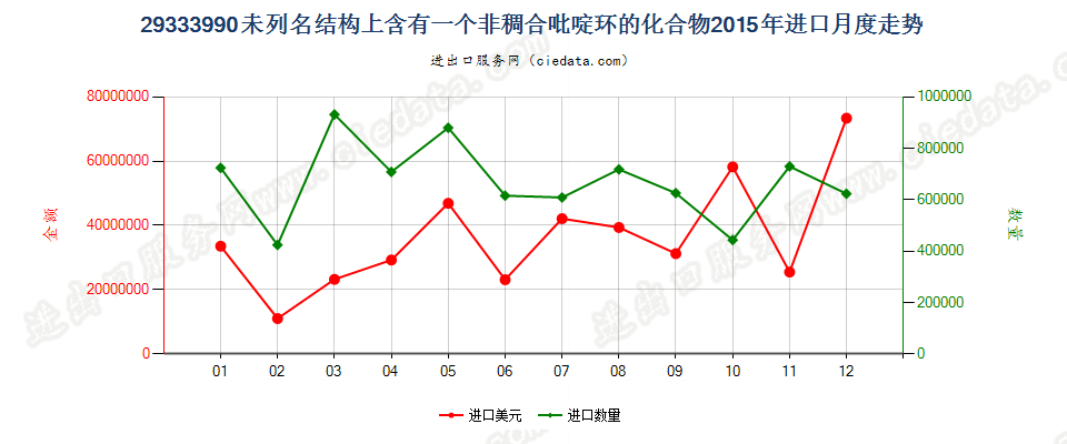 29333990未列名结构上含有一个非稠合吡啶环的化合物进口2015年月度走势图