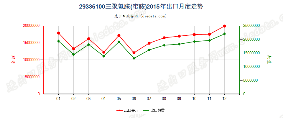 29336100三聚氰胺（蜜胺）出口2015年月度走势图