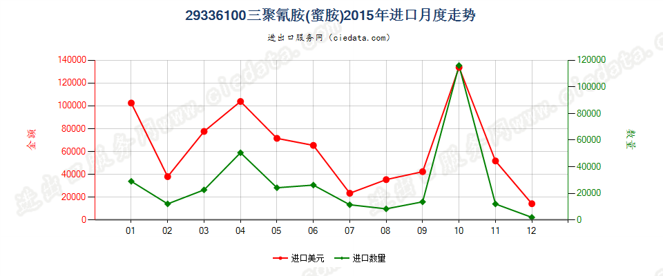 29336100三聚氰胺（蜜胺）进口2015年月度走势图