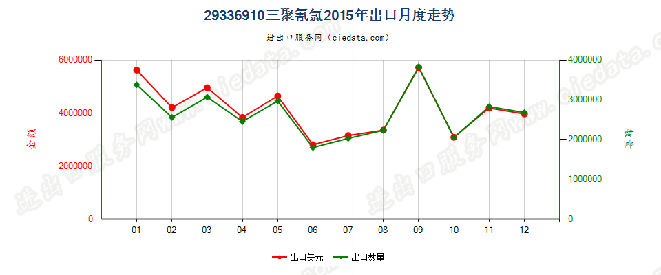 29336910三聚氰氯出口2015年月度走势图