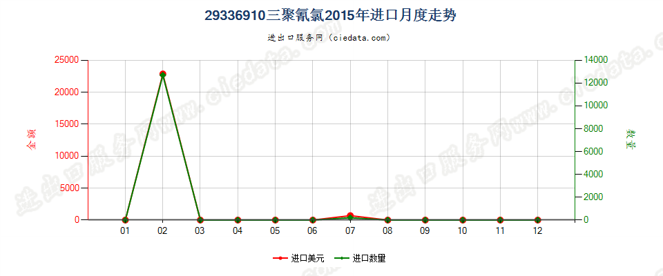 29336910三聚氰氯进口2015年月度走势图