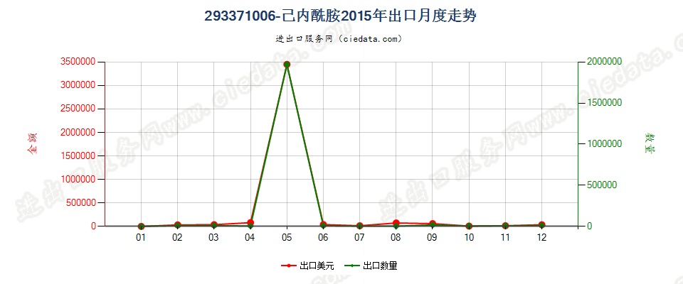 293371006-己内酰胺出口2015年月度走势图