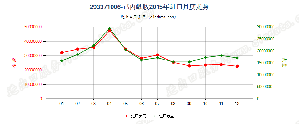 293371006-己内酰胺进口2015年月度走势图