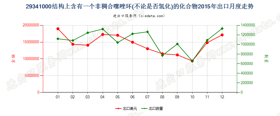 29341000（2018stop）结构上含有非稠合噻唑环的化合物出口2015年月度走势图