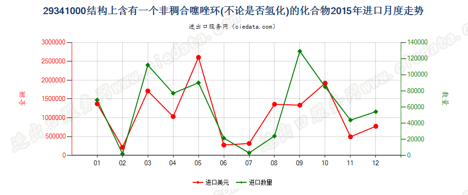 29341000（2018stop）结构上含有非稠合噻唑环的化合物进口2015年月度走势图