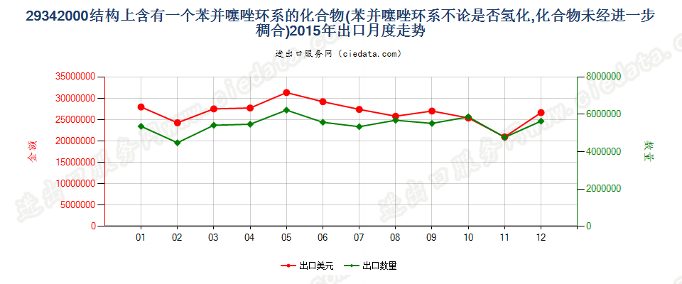 29342000含一个苯并噻唑环系未经进一步稠合的化合物出口2015年月度走势图