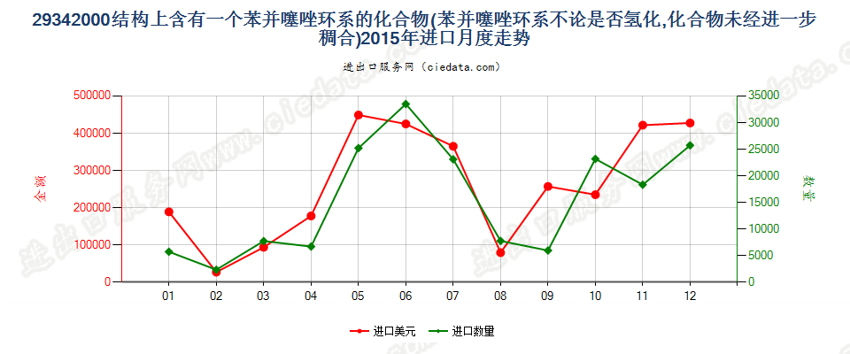 29342000含一个苯并噻唑环系未经进一步稠合的化合物进口2015年月度走势图