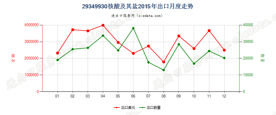 29349930核酸及其盐出口2015年月度走势图