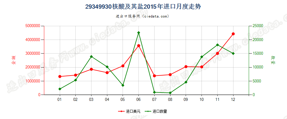 29349930核酸及其盐进口2015年月度走势图