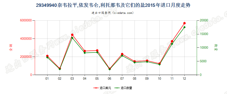 29349940奈韦拉平、依发韦仑、利托那韦及它们的盐进口2015年月度走势图