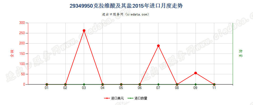 29349950克拉维酸及其盐进口2015年月度走势图