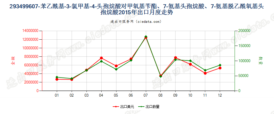 293499607-苯乙酰基-3-氯甲基-4-头孢烷酸对甲氧基苄酯、7-氨基头孢烷酸、7-氨基脱乙酰氧基头孢烷酸出口2015年月度走势图