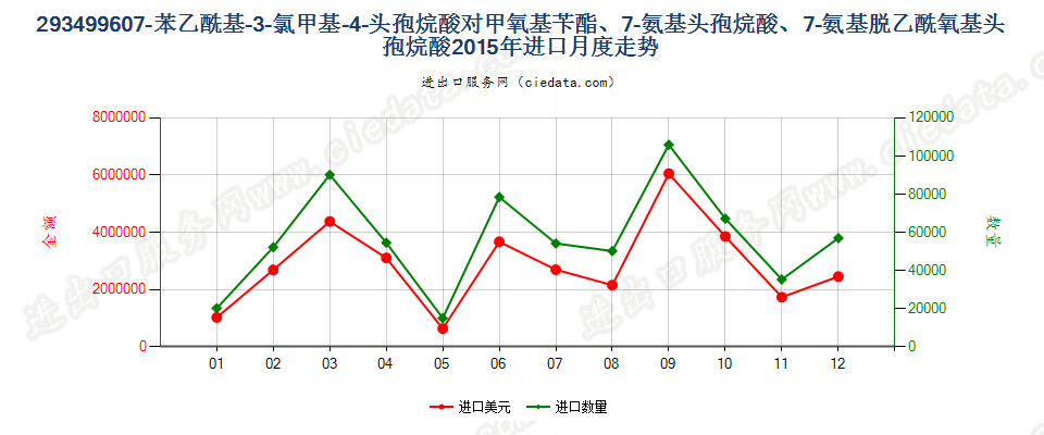 293499607-苯乙酰基-3-氯甲基-4-头孢烷酸对甲氧基苄酯、7-氨基头孢烷酸、7-氨基脱乙酰氧基头孢烷酸进口2015年月度走势图