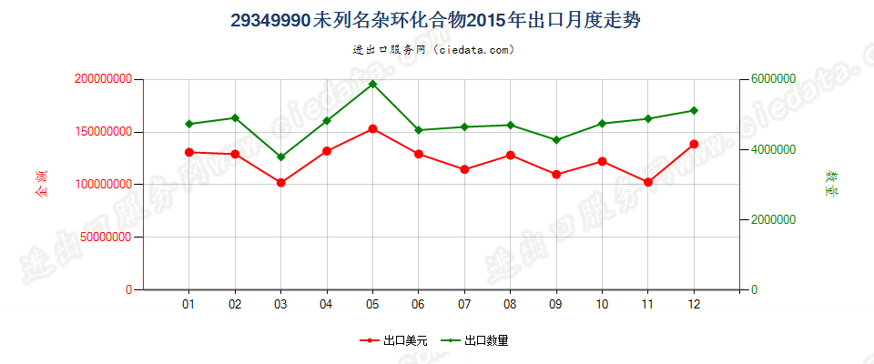 29349990未列名杂环化合物出口2015年月度走势图