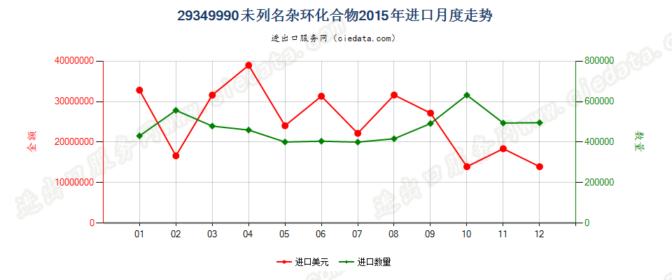 29349990未列名杂环化合物进口2015年月度走势图