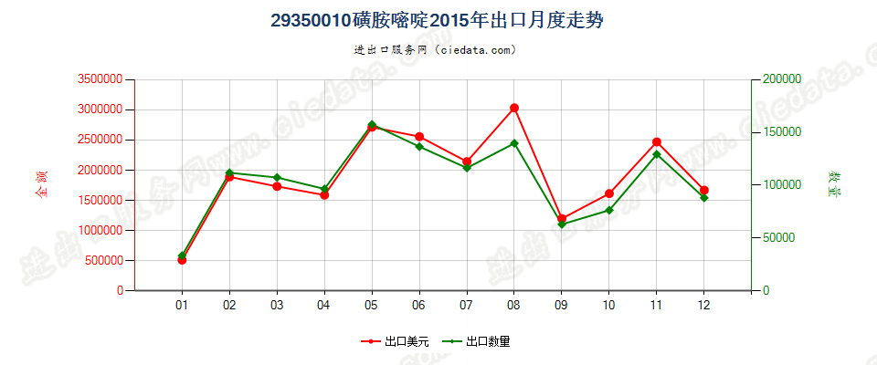 29350010(2017stop)磺胺嘧啶出口2015年月度走势图