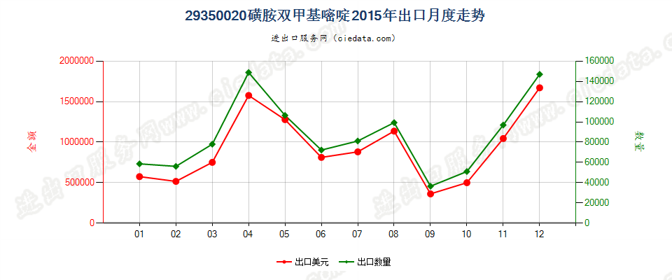 29350020(2017stop)磺胺双甲基嘧啶出口2015年月度走势图