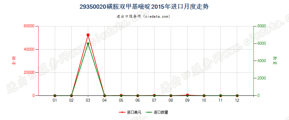 29350020(2017stop)磺胺双甲基嘧啶进口2015年月度走势图