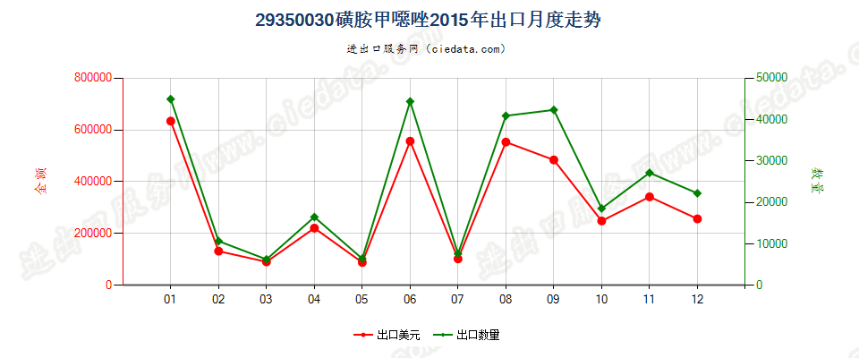 29350030(2017stop)磺胺甲噁唑出口2015年月度走势图