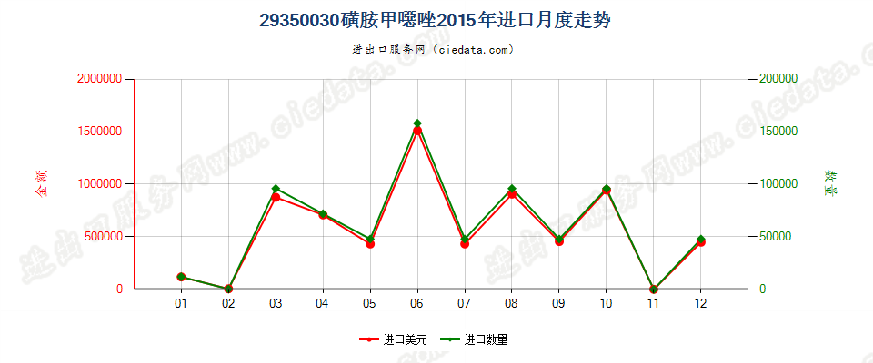 29350030(2017stop)磺胺甲噁唑进口2015年月度走势图