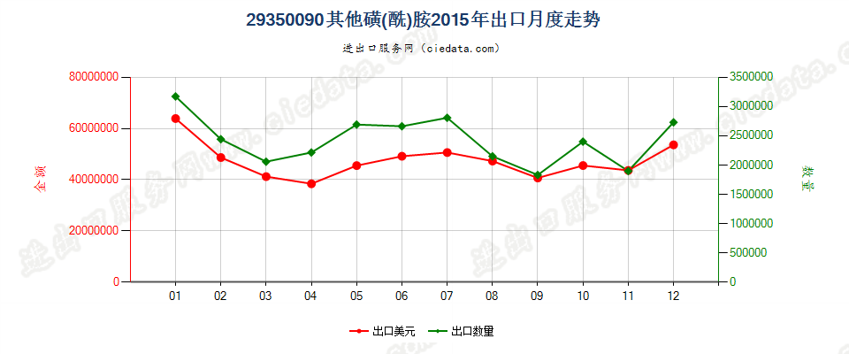 29350090(2017stop)其他磺(酰)胺 出口2015年月度走势图